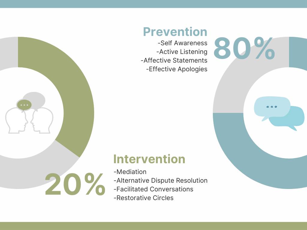 Restorative Practices are designed to be 80% prevention and 20% intervention